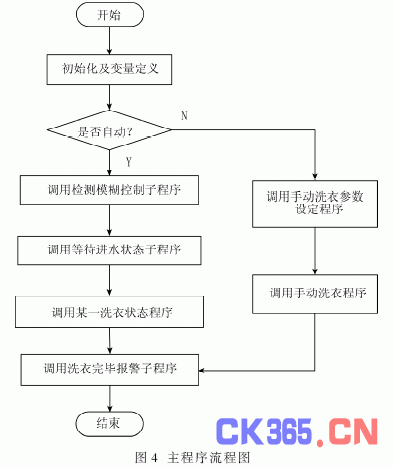 全自动洗衣机的设计 测控论文 自动化论文 测控技术文库-ck365测控网