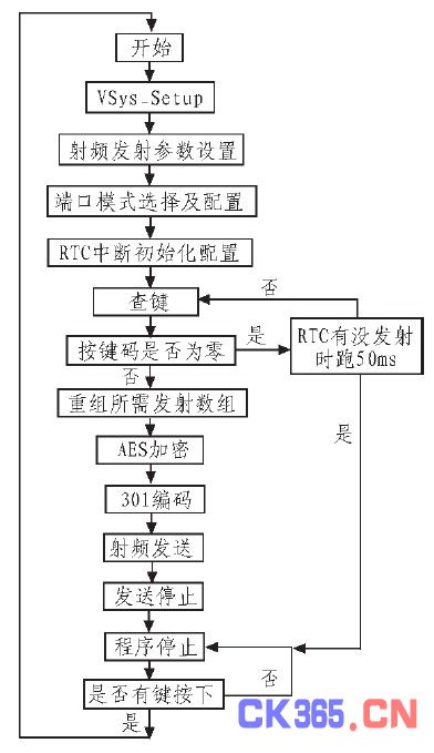 图4 发射系统软件流程图