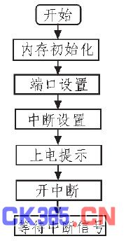 图5 接收系统软件流程图