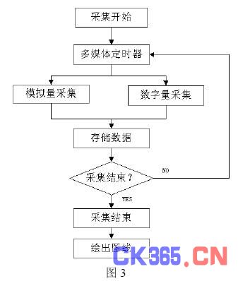 基于C++ Builder的自动变速器电控单元实车试