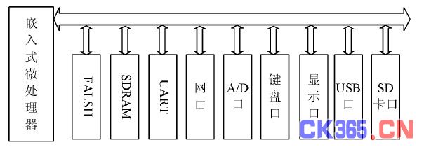 图2 嵌入式系统硬件框图