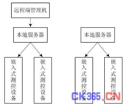 图1 远程测控系统基本构架