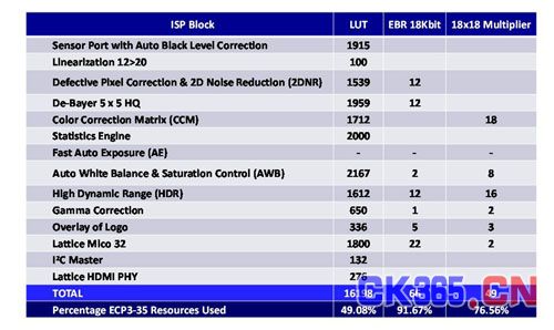 表1  Lattice ECP3-35 FPGA中ISP流水线的FPGA资源使用情况