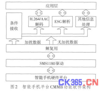 智能手机平台CMMB功能软件架构