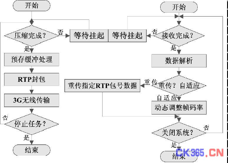 图4 3G 传输程序基本流程图