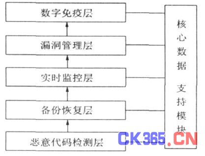 图1 智能手机恶意代码防范模型