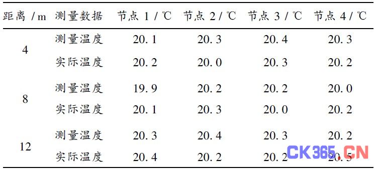 表1   测温试验数据
