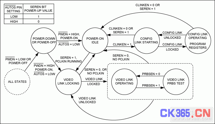 串行器状态图(CDS = 低电平