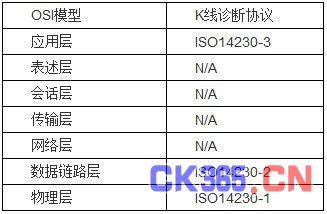  ISO14230与OSI模型的对应关系