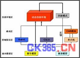 仿真系统构架图