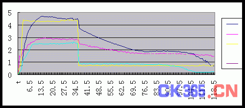 电机加速时的电磁离合器电流关系曲线