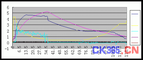 汽车减速时的变速箱变比——转速曲线