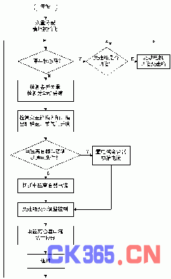 TCU控制系统主程序框图