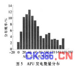 APU不同发电功率段发电能量的分布