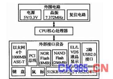 powerpc控制主板硬件结构图