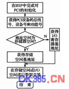 PCI设备间的通信流程