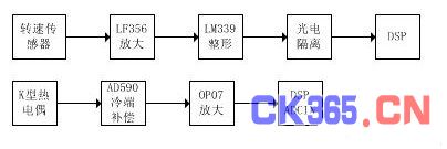 转速