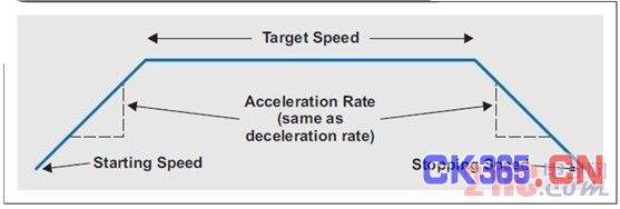 加速/减速过程
