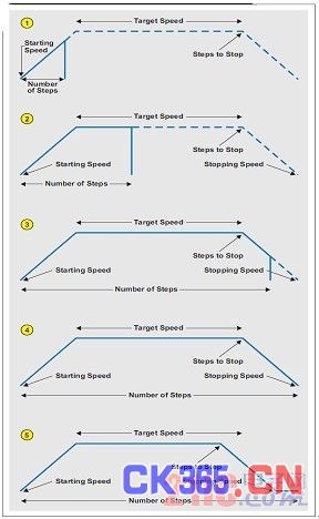 5 种加速/减速情况