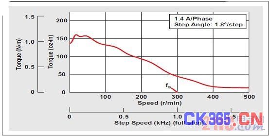 双极恒流步进马达的扭矩/速度曲线