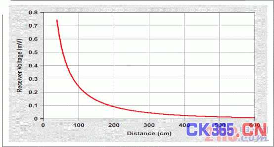 图 2 接收机电压为物体到传感器距离的函数