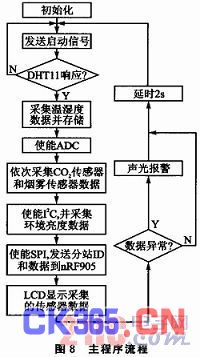 mq-2烟雾传感器原理图如图4所示.