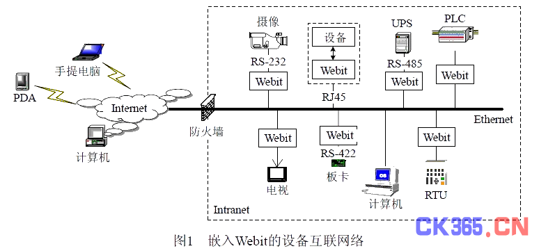 嵌入Webit的设备互联网络