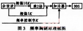 图3 频率调制原理框图