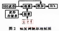 图2 幅度调制原理框图