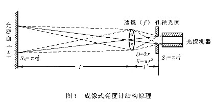 成像亮度计的原理