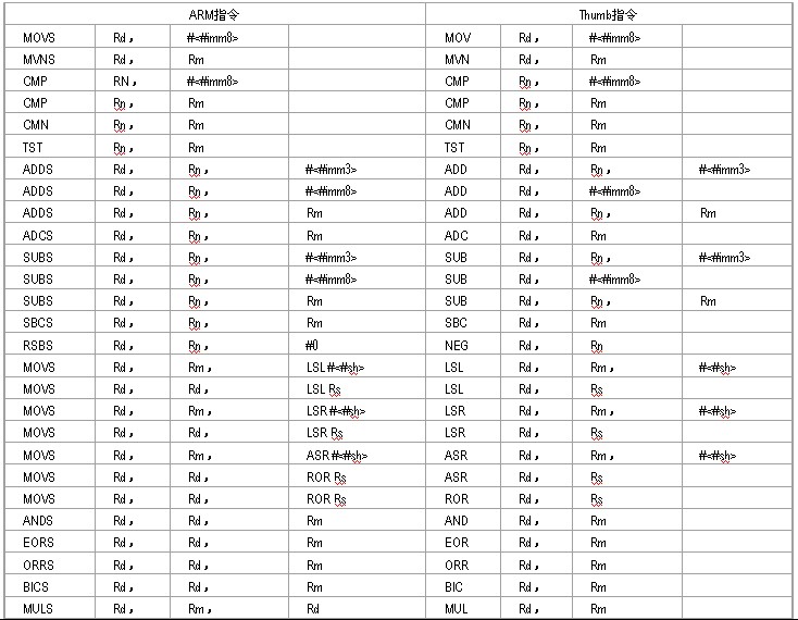 ARM指令与Thumb指令低寄存器比较