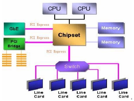 PCI Express总线技术通信结构图