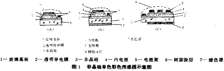 色敏传感器的分类