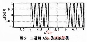 图5 二进制ASK仿真波形图