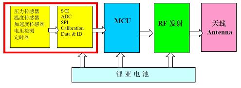 图1 TPMS发射器由五个部分组成