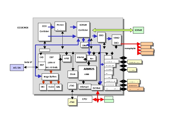 DSP芯片为基础的数码相机系统方框图
