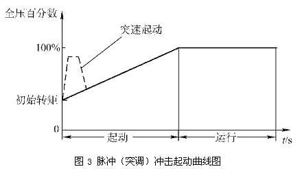 脉冲（突调）冲击起动曲线图