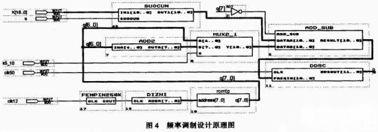 图4 频率调制设计原理图