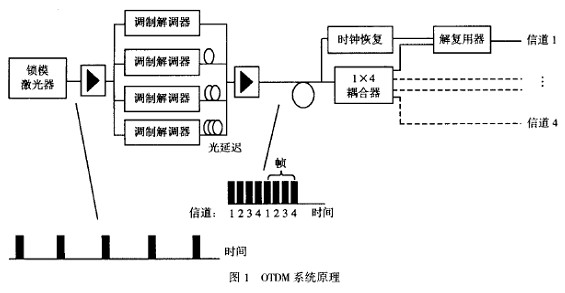 光时分复用原理