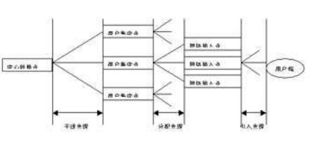 无源光网络（PON）普通的拓扑结构