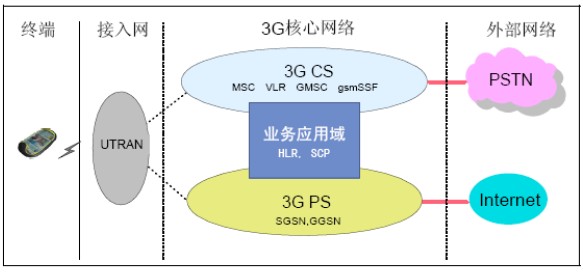 图1 UMTS的系统结构