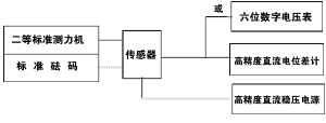 CYL型应变式测力传感器的校准