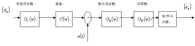 带均衡器的数字通信系统的等效模型