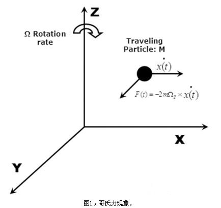 微机械陀螺仪