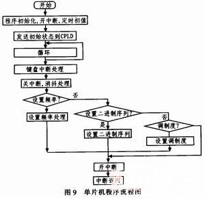 图9 单片机程序流程图