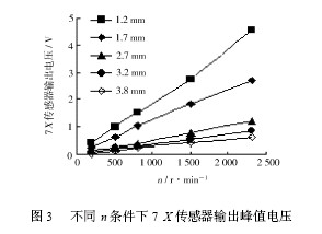 不同n条件下7X传感器输出峰值电压