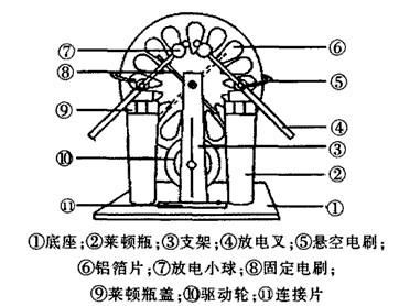 起电机结构