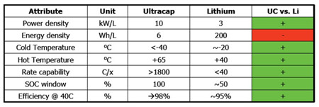 电容电池与锂离子电池比较