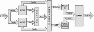 视频输出子模块的硬件实现框图