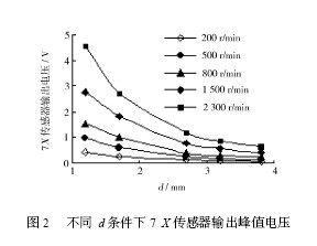 不同d条件下7X传感器输出峰值电压